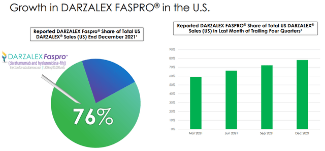 Chart Showing DARZALEX FASPRO Growth