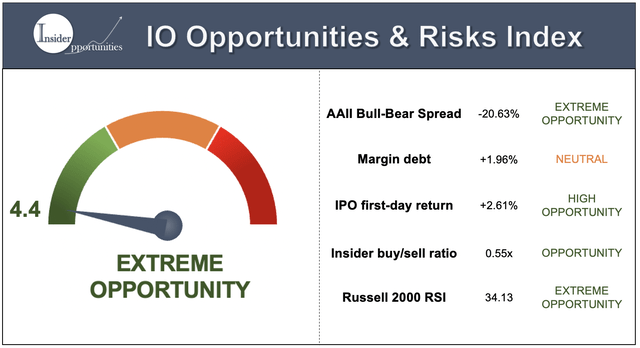 IO O&R Index during 2022 sell-off