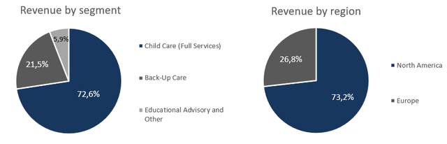 pie chart of BFAM revenue structure by segment and geo