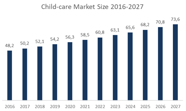 Bar chart of US child care market size