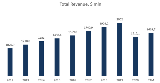Historical bar chart of BFAM revenue