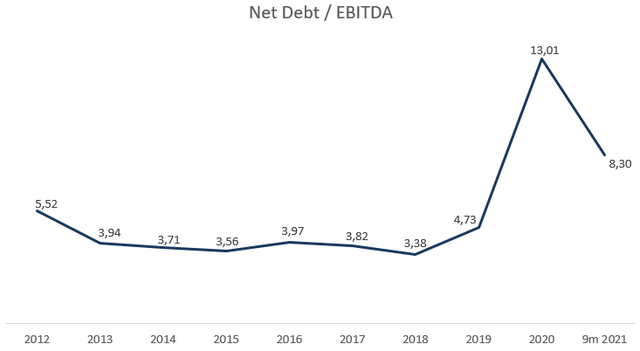 BFAM Net Debt to EBITDA chart