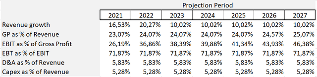 BFAM financial projections