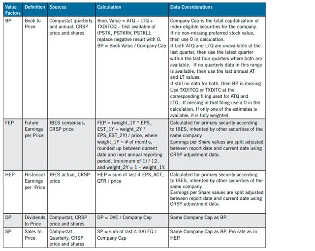 CRSP Value Style Factors