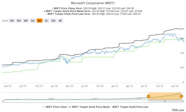 Consensus price targets for MSFT shares Vs. stock market performance