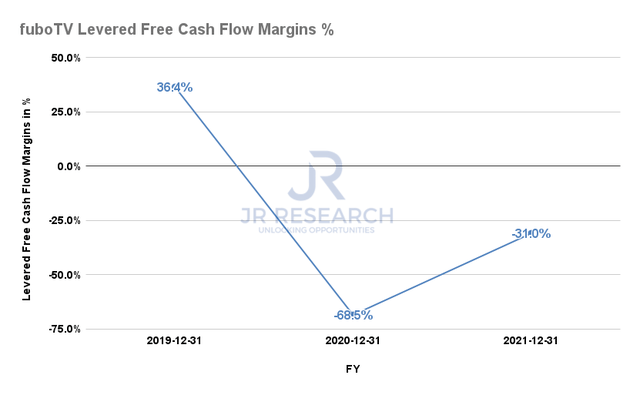 Can FuboTV Stock Recover In 2022? This Is A 5-Year Play (NYSE:FUBO ...