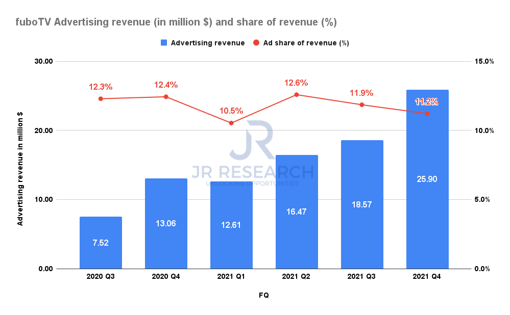 FuboTV Posts Record Full-Year Revenue