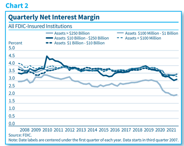 FDIC insured institutions average net interest margin by size of institution