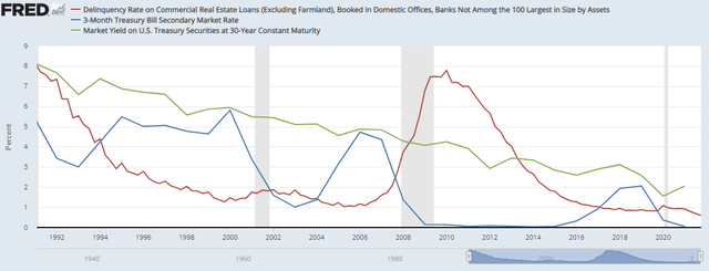 Short and long term rates and their effect on delinquencies in commercial real estate loans