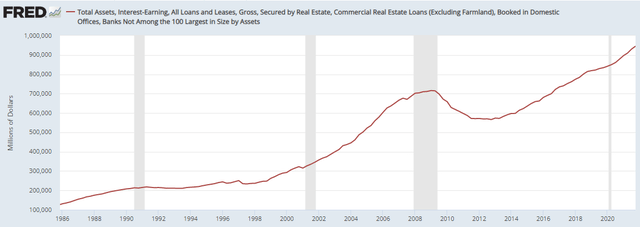 Small banks commercial real estate balance sheet size 