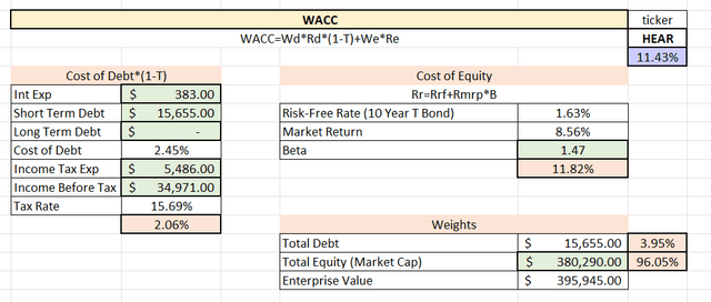 HEAR stock WACC