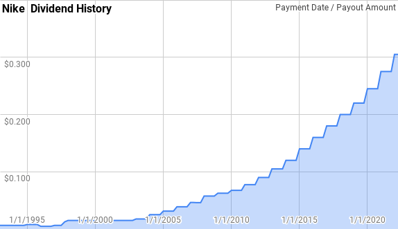 nike dividend history