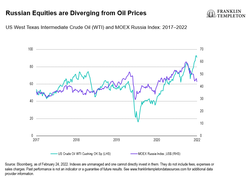 Russian equities are diverging from oil prices