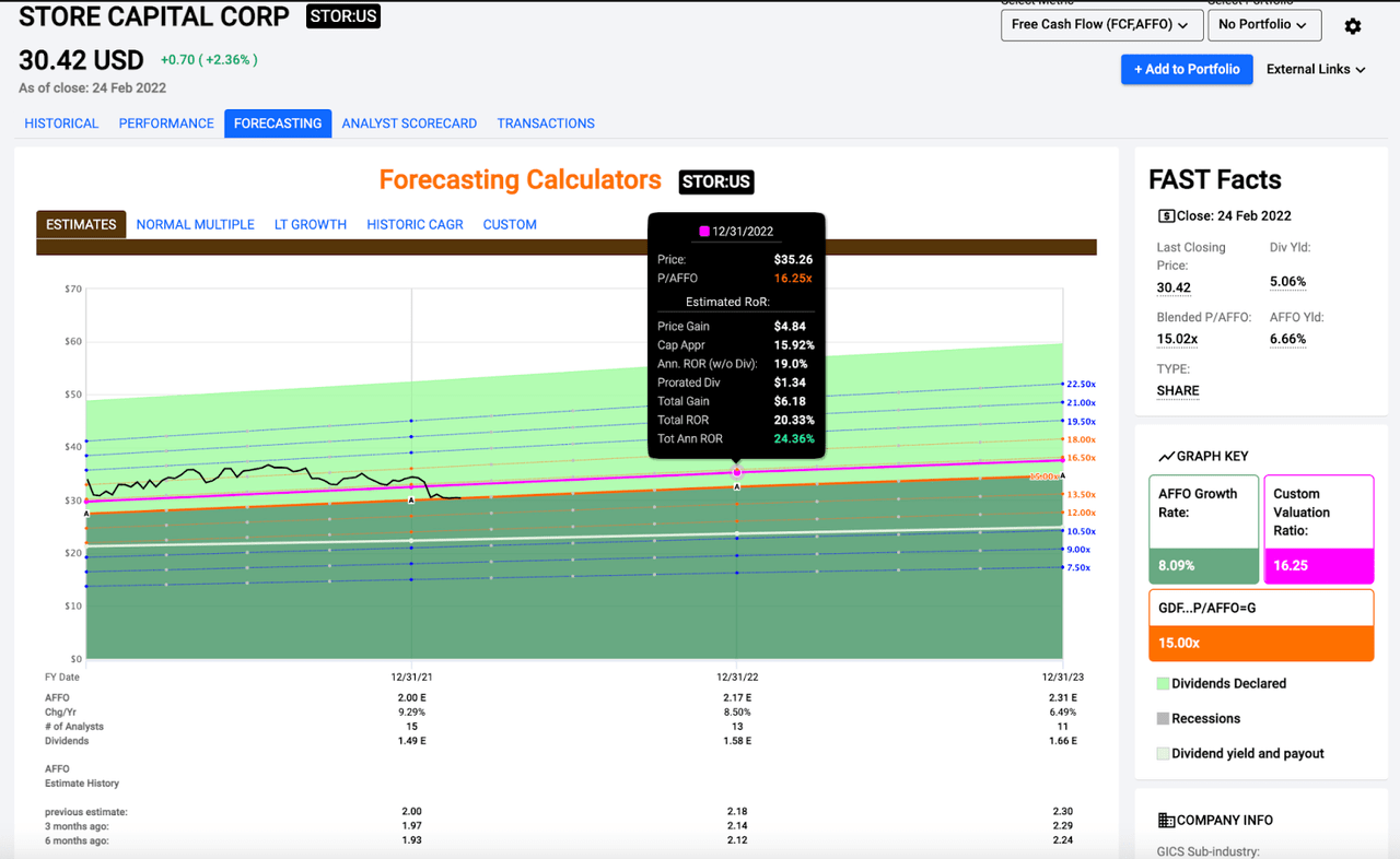 STORE Capital Free Cash Flow