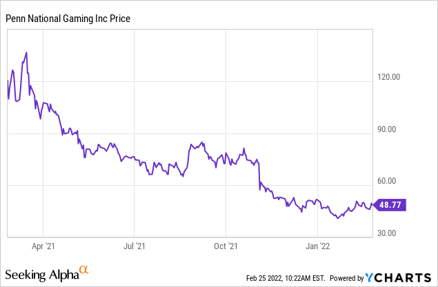 Penn National Gaming Stock Forecast