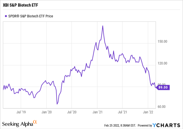 XBI price chart