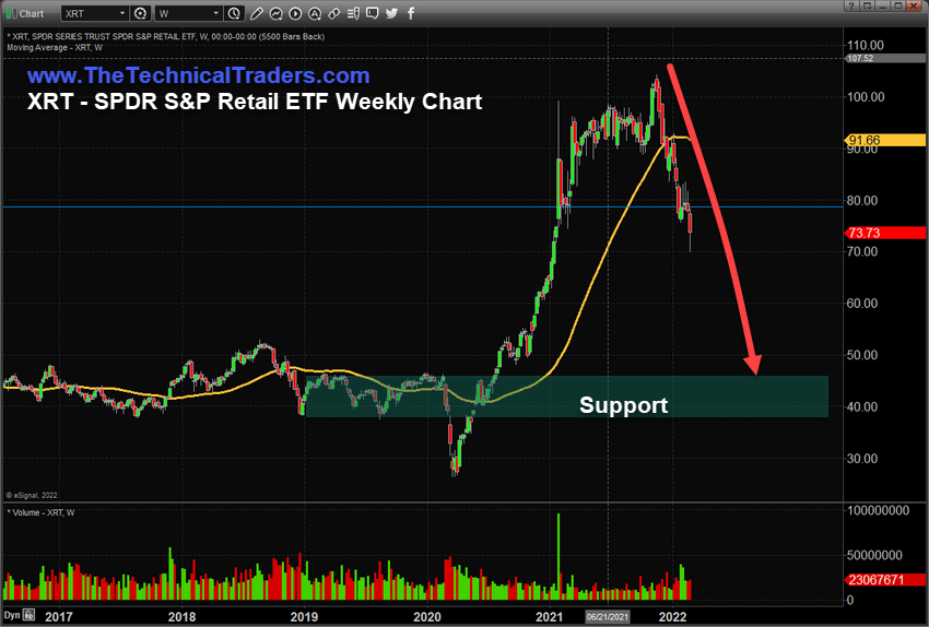 XRT - SPDR S&P Retail ETF Weekly Chart