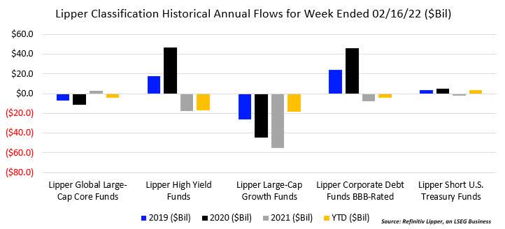 Lipper Historical Annual Flow Ranking