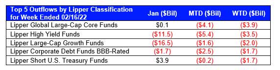 Top 5 inflows by Lipper classification