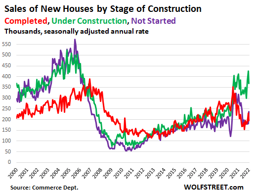 new home sales construction stage