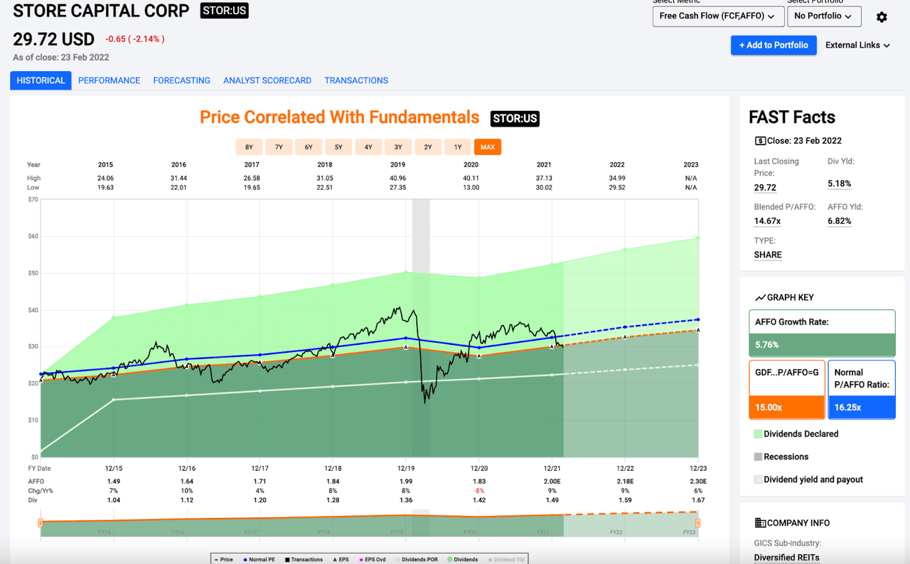 STOR valuation