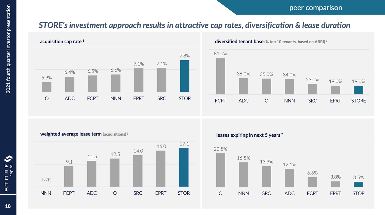 STORE Capital Peer Comparison