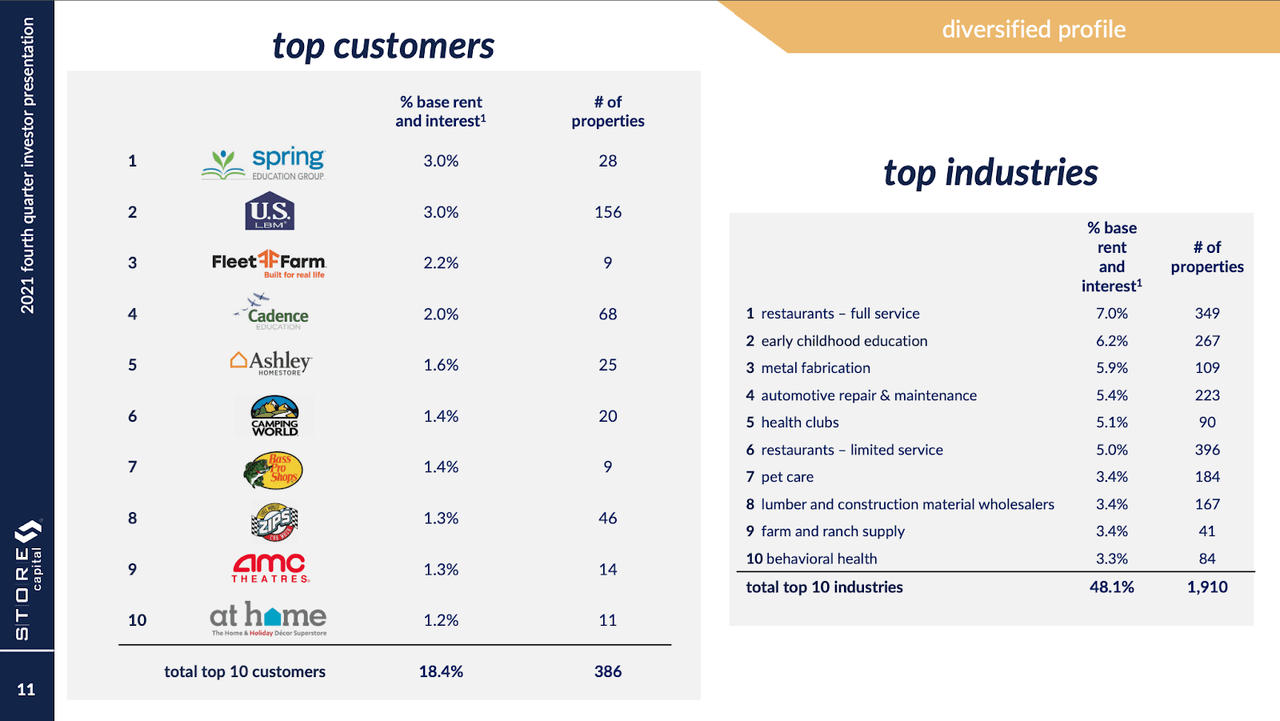 STORE Capital Top customers and top industries