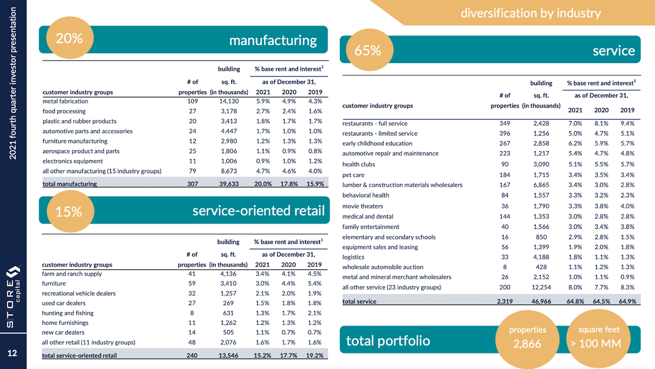 STORE Capital diversification by industry