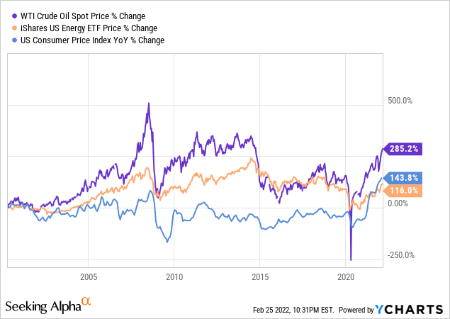 WTI Crude Oil Spot price, IYE ETF price, US consumer price index