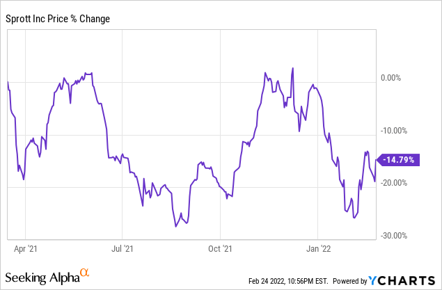 Aum Calendar 2022 Sprott Stock: The Strong Aum Growth Continues (Nyse:sii) | Seeking Alpha
