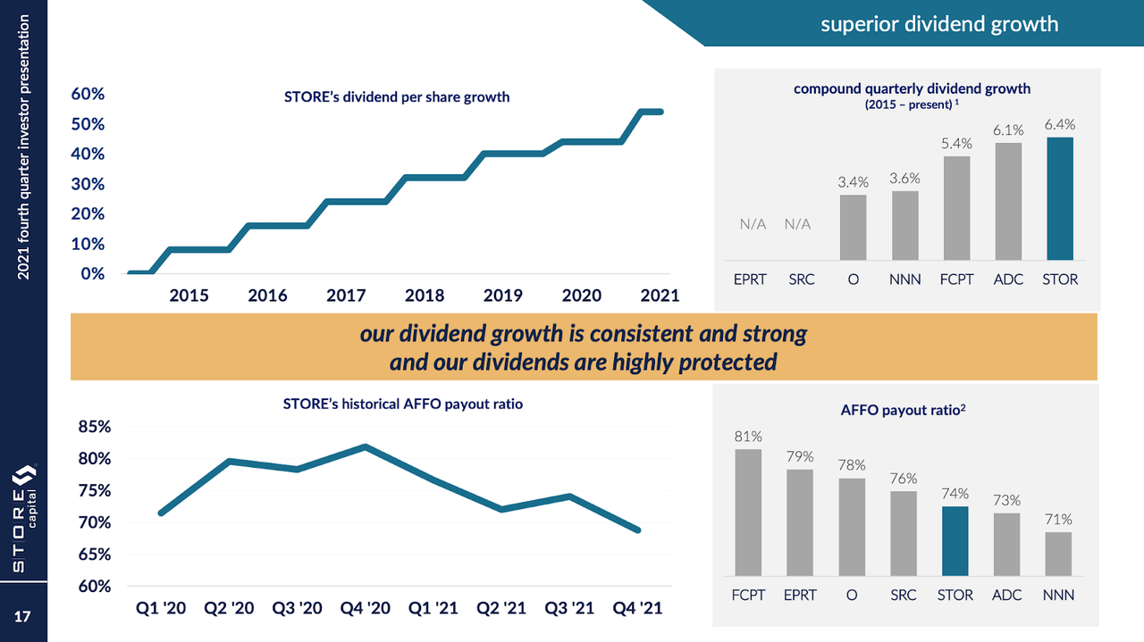 STORE Capital Dividend