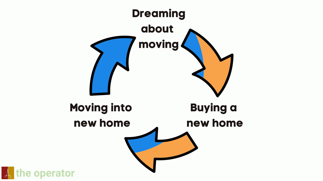 The real estate commerce cycle