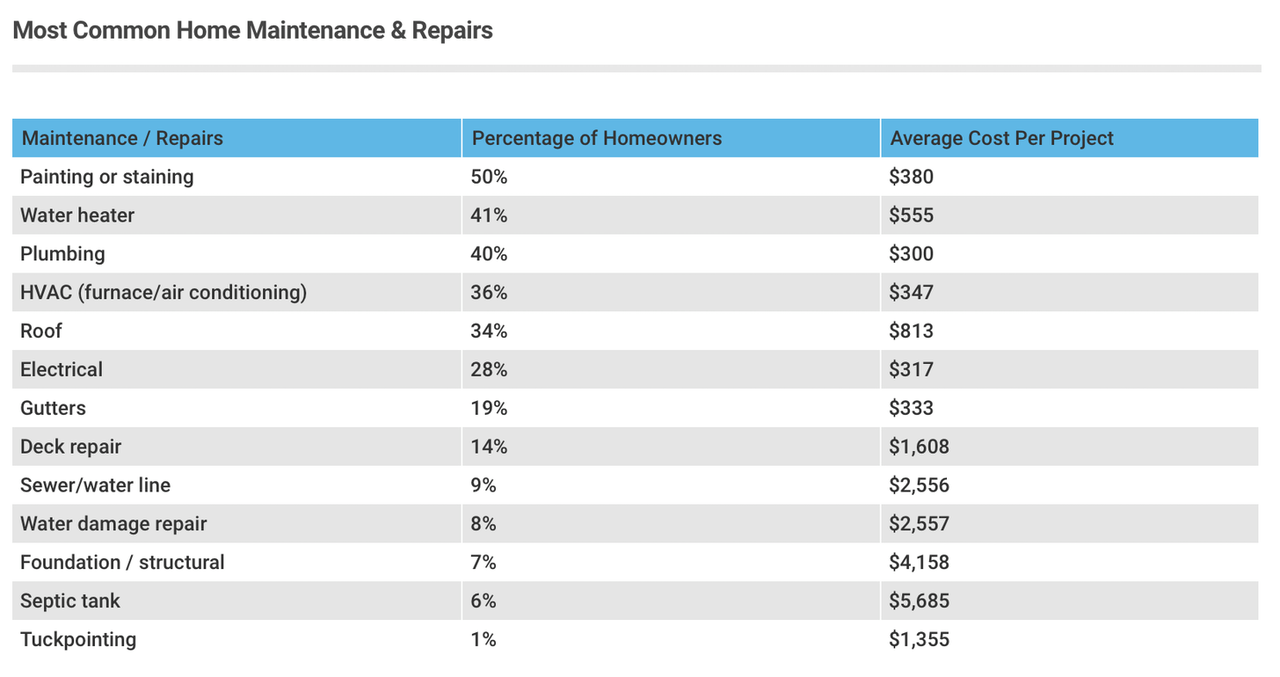 most common home maintenance and repairs