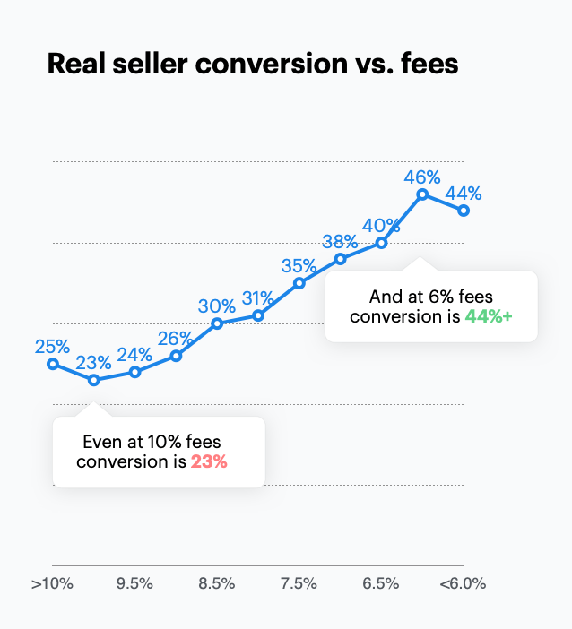 Real seller conversion