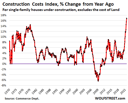 construction cost index