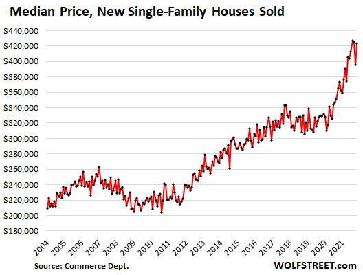 median price of new single-family homes sold