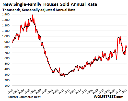 new single-family homes sold annual rate