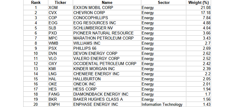 IShares U.S. Energy ETF (IYE): An ETF Inflation Or Oil Price Play ...