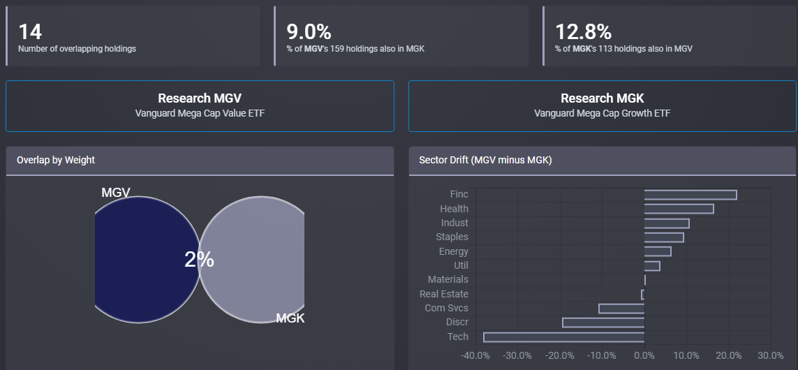 Vanguard Mega Cap ETF (MGV): Mega Value Vs. Other Value ETFs | Seeking ...