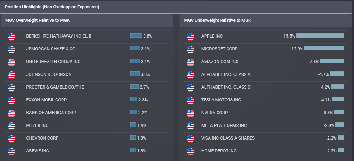 Vanguard Mega Cap ETF (MGV): Mega Value Vs. Other Value ETFs | Seeking ...