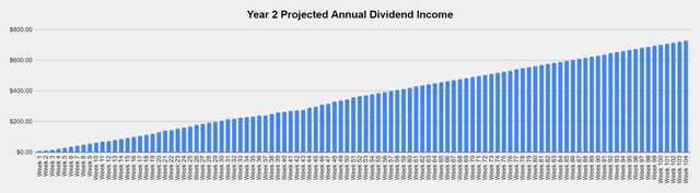 Dividend Harvesting Week 52 - Projected Year 2 annual dividend income 