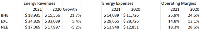 Berkshire Hathaway Energy comparison