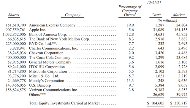 Berkshire top 15 stock portfolio