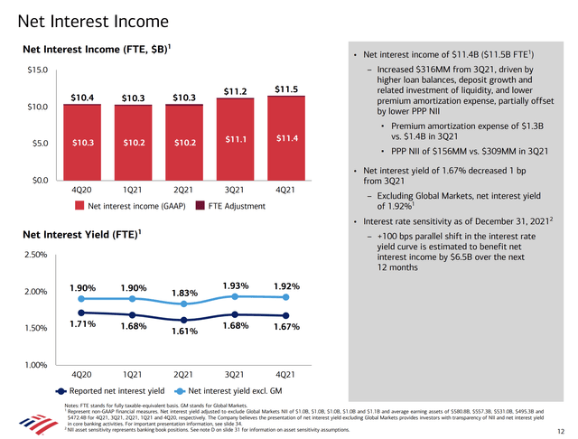 Bank of America net interest income