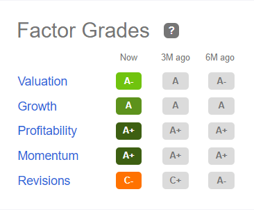 GSL factor grades