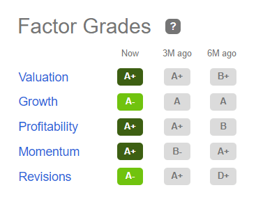 GOGL factor grades