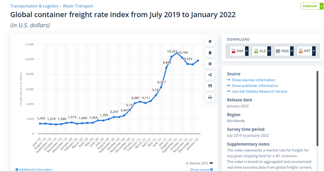 Global container freight rate index