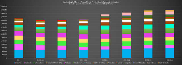 Agnico Eagle Mines - Gold Production Potential