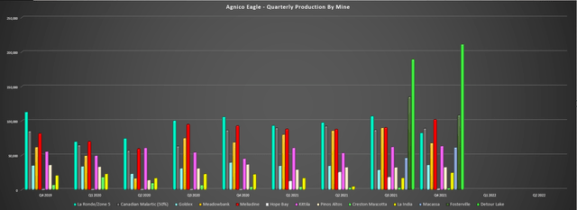 Agnico Eagle - Quarterly Production by Mine