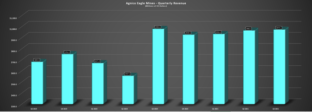 Agnico Eagle Mines - Quarterly Revenue